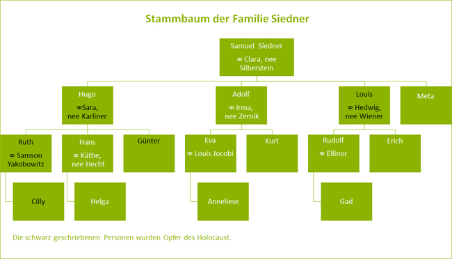 Stammbaum